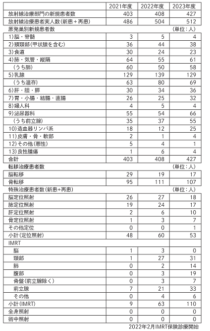 診療実績