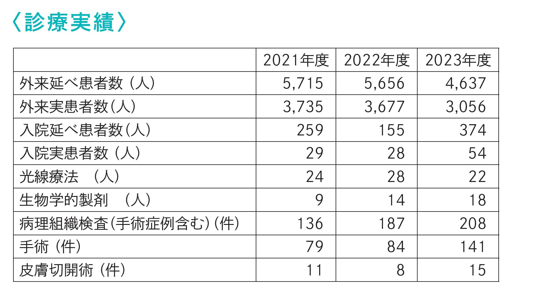 診療実績