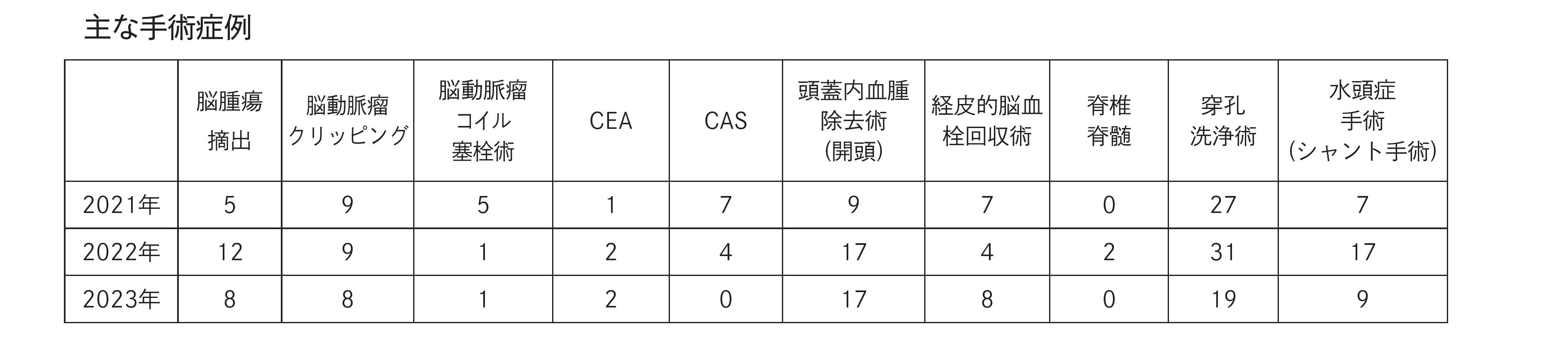 診療実績