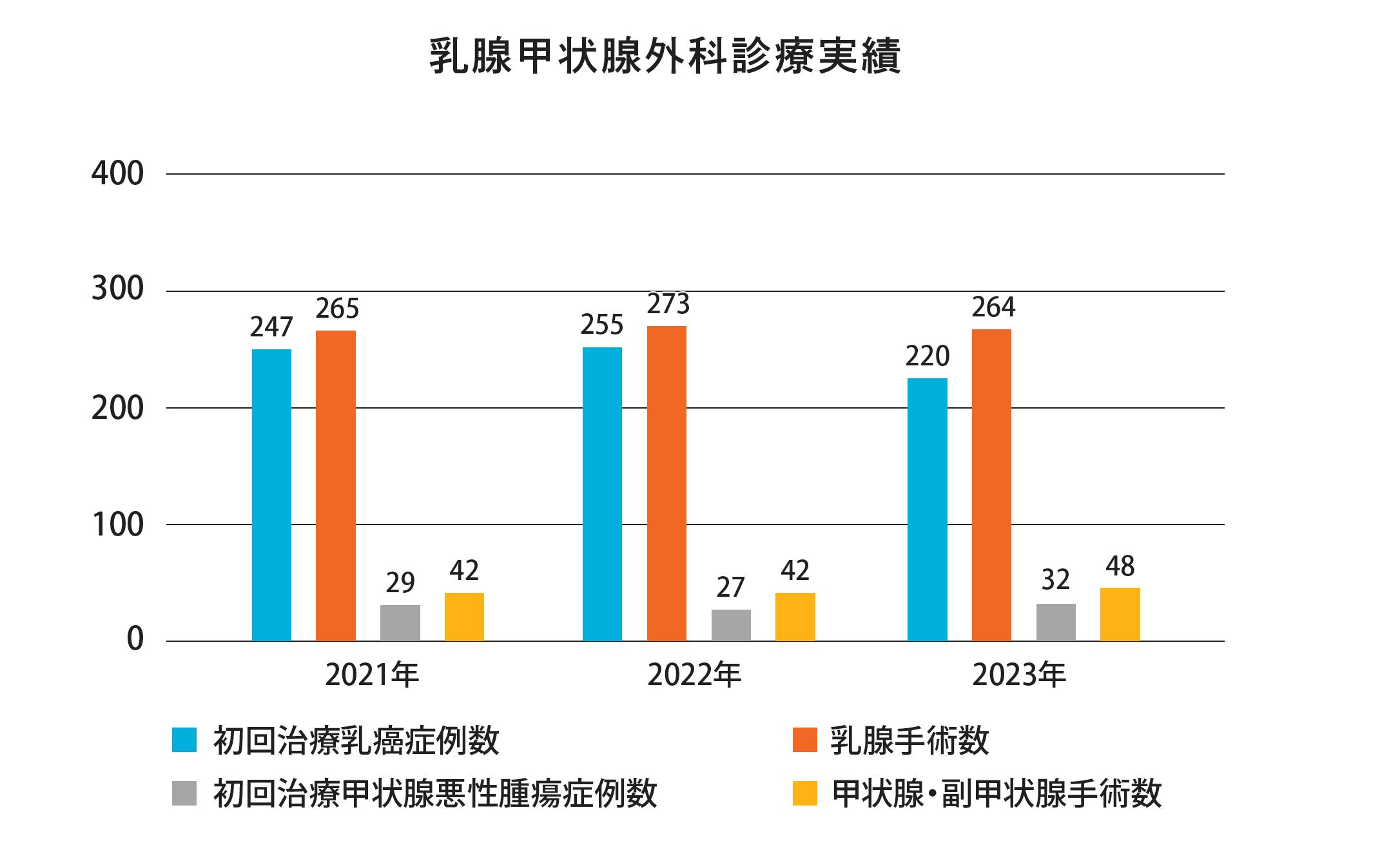 診療実績