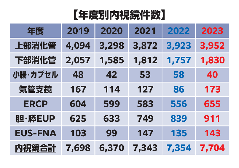 診療実績