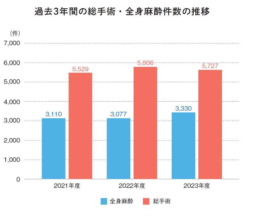 診療実績