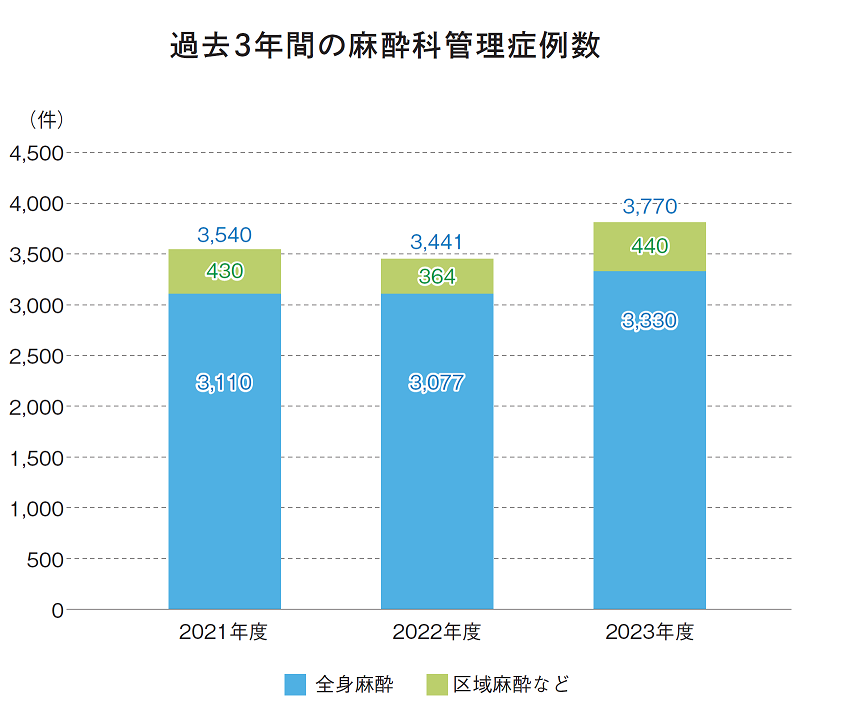 診療実績