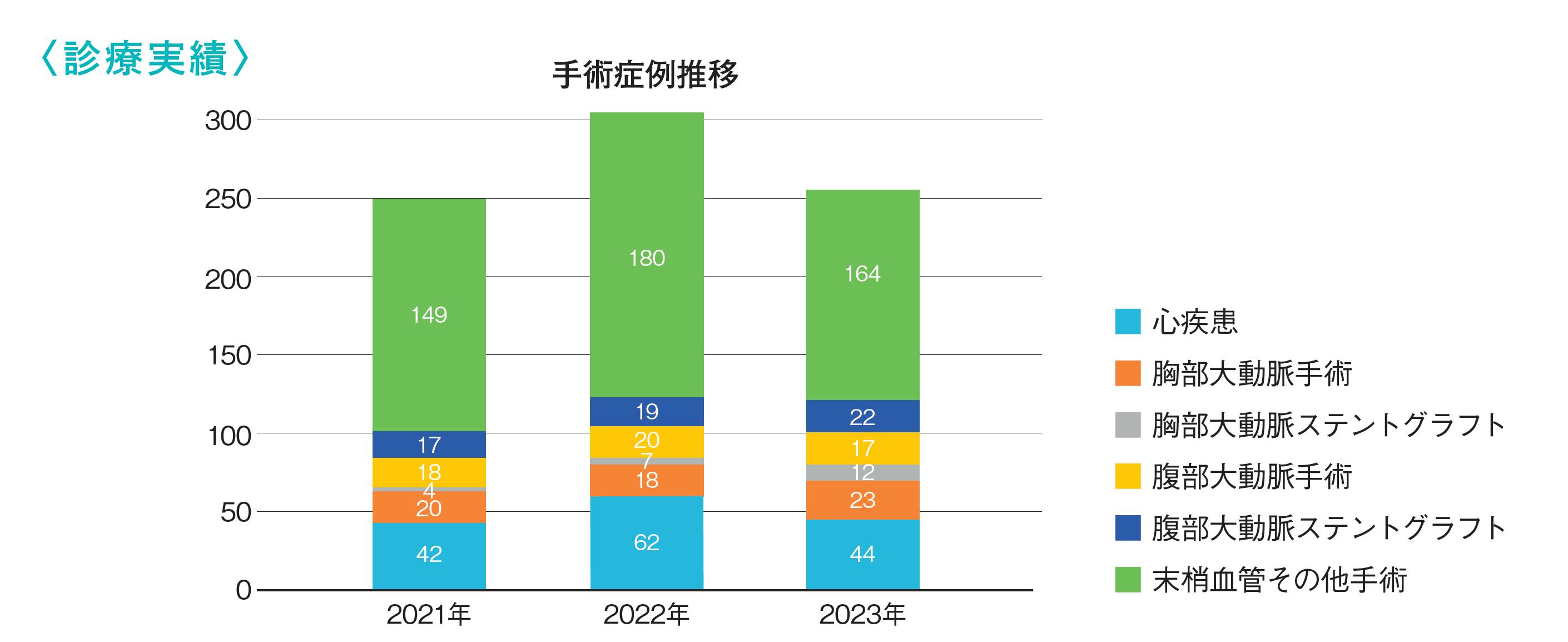 診療実績