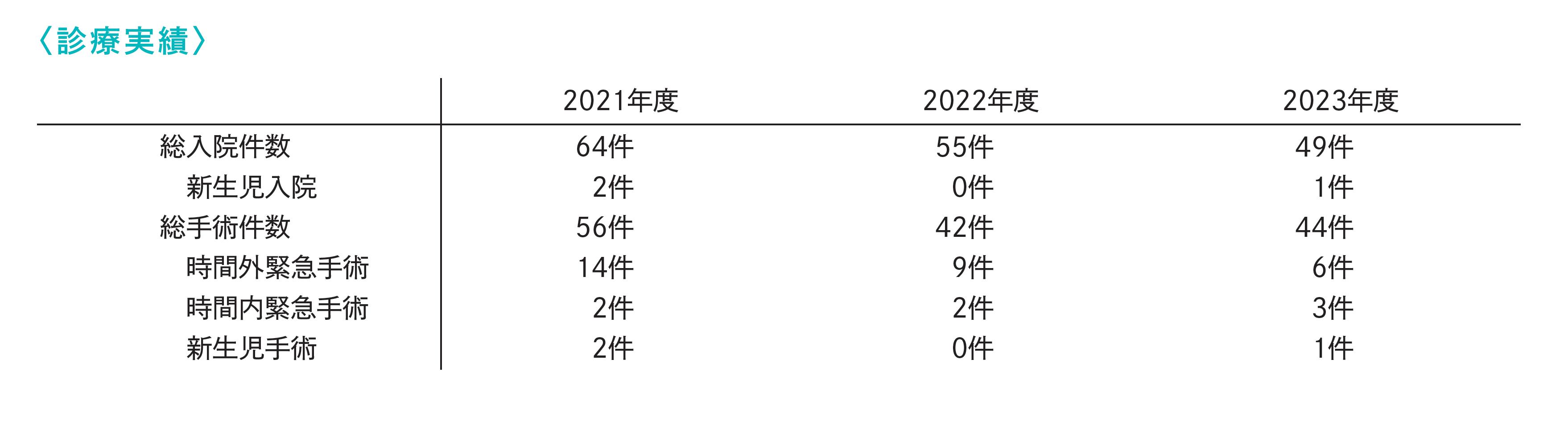 診療実績