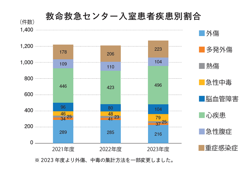 診療実績