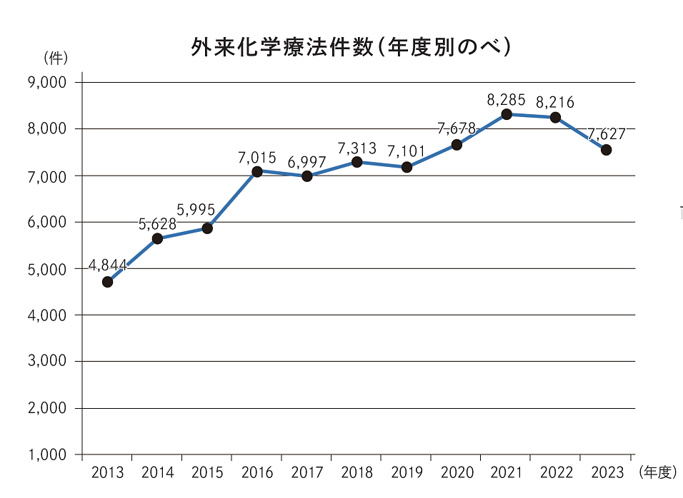 診療実績