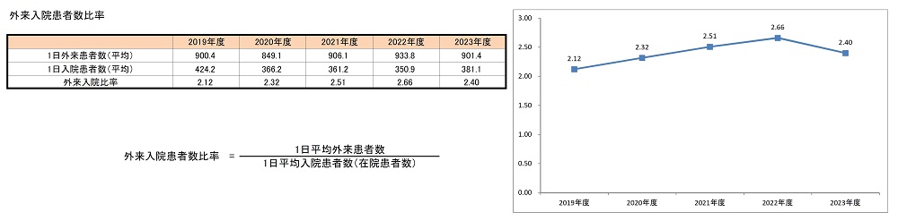 外来入院患者数比率