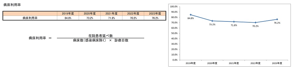 病床利用率