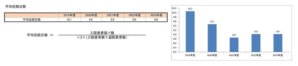 平均在院日数