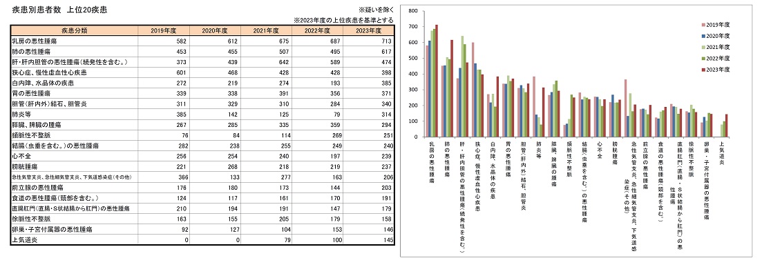 疾患別患者数　上位20疾患