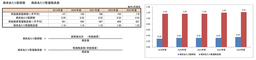 病床あたり医師数　病床あたり看護職員数