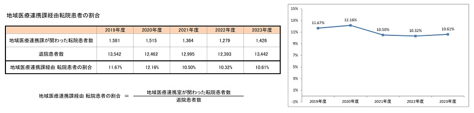 地域医療連携課経由転院患者の割合