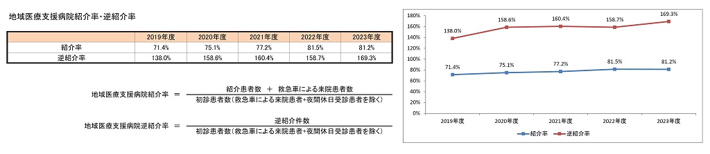 地域医療支援病院紹介率・逆紹介率