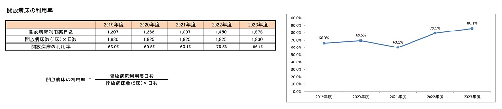 開放病床の利用率