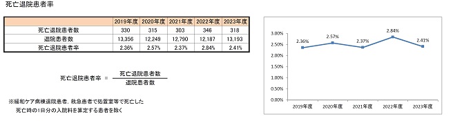 死亡退院患者率