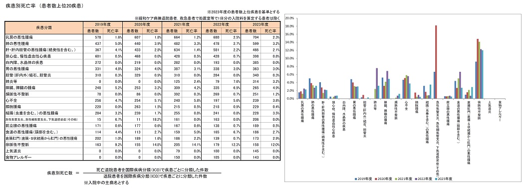 疾患別死亡率（患者数上位20疾患）