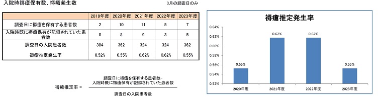 入院時褥瘡保有数、褥瘡発生数