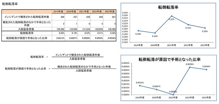 転倒転落率