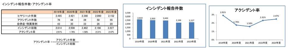 インシデント報告件数、アクシデント率