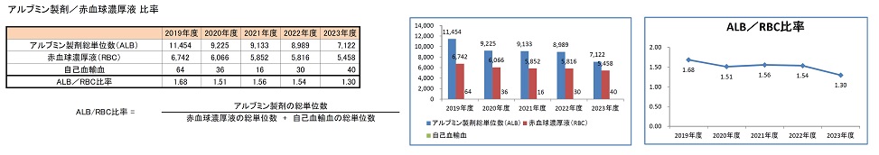 アルブミン製剤／赤血球濃厚液比率