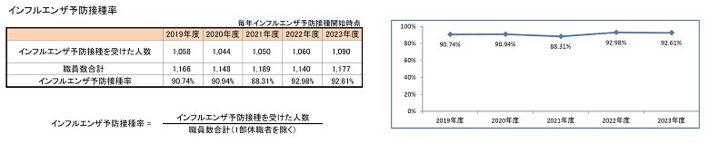 インフルエンザ予防接種率