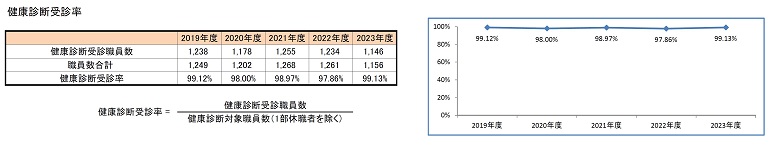 健康診断受診率