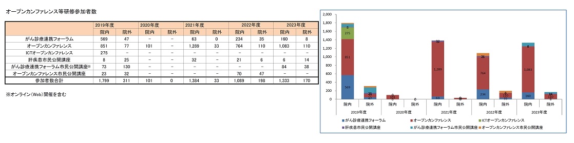 オープンカンファレンス等研修参加者数