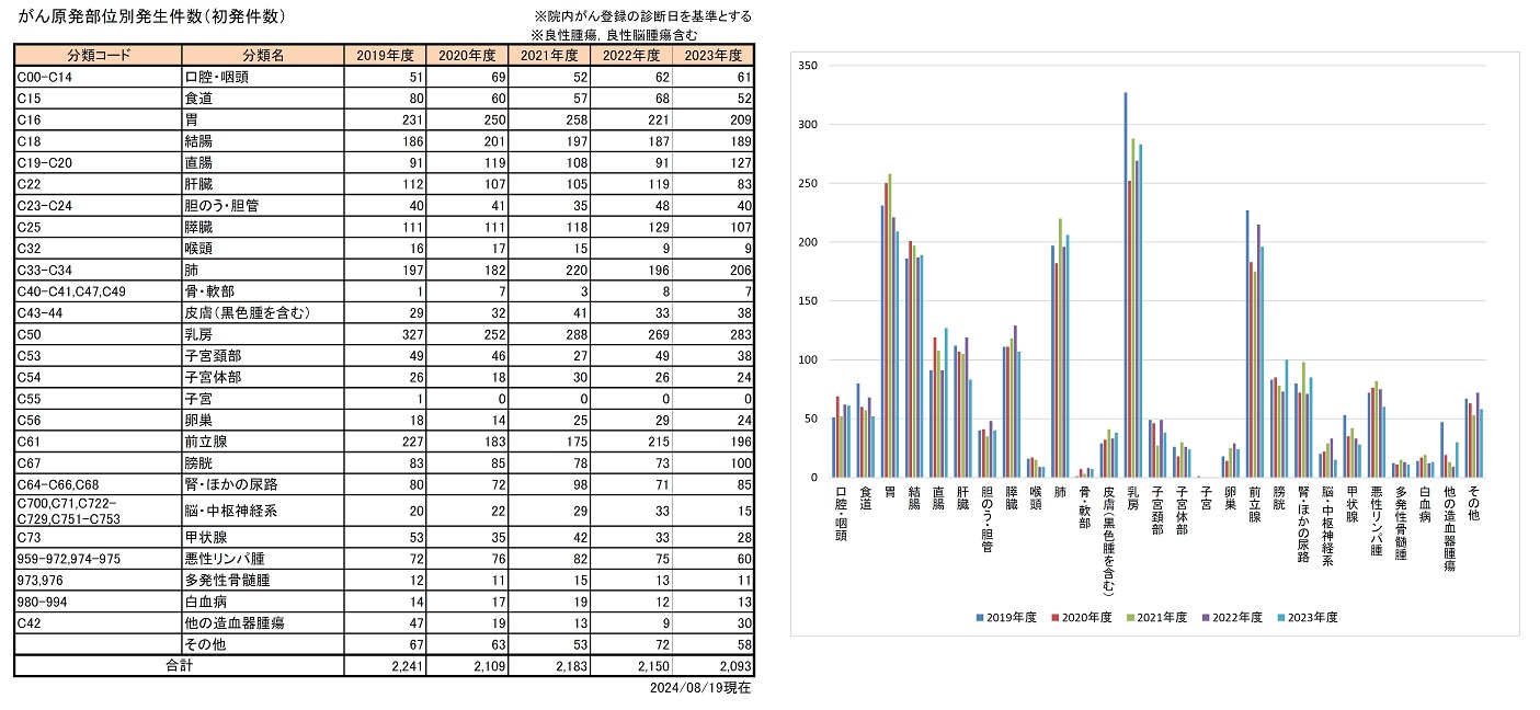 がん原発部位別発生件数（初発件数）