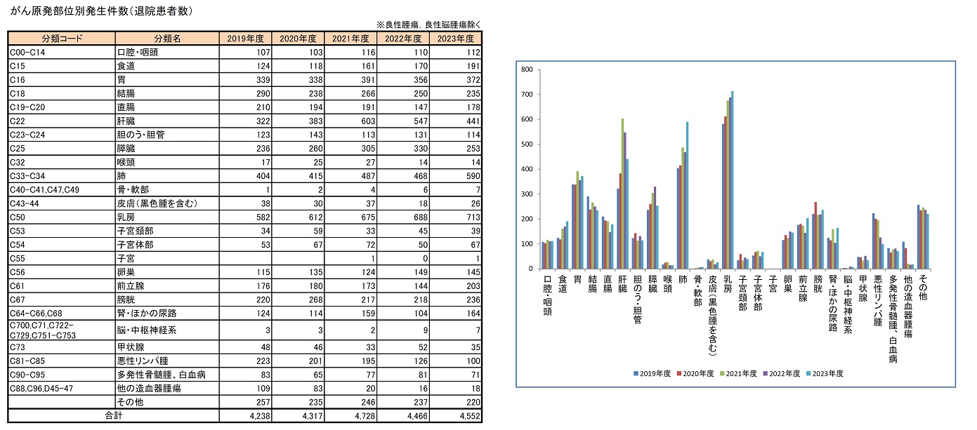 がん原発部位別発生件数（退院患者数）