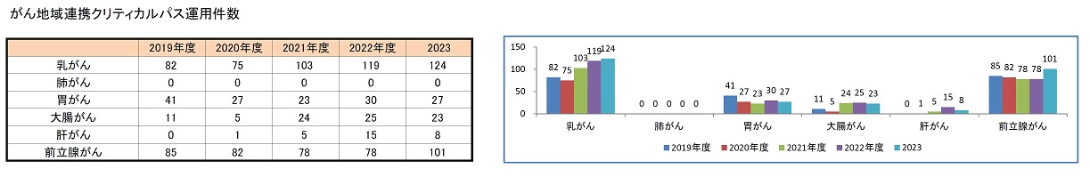 がん地域連携クリティカルパス運用件数