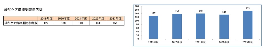 緩和ケア病棟退院患者数