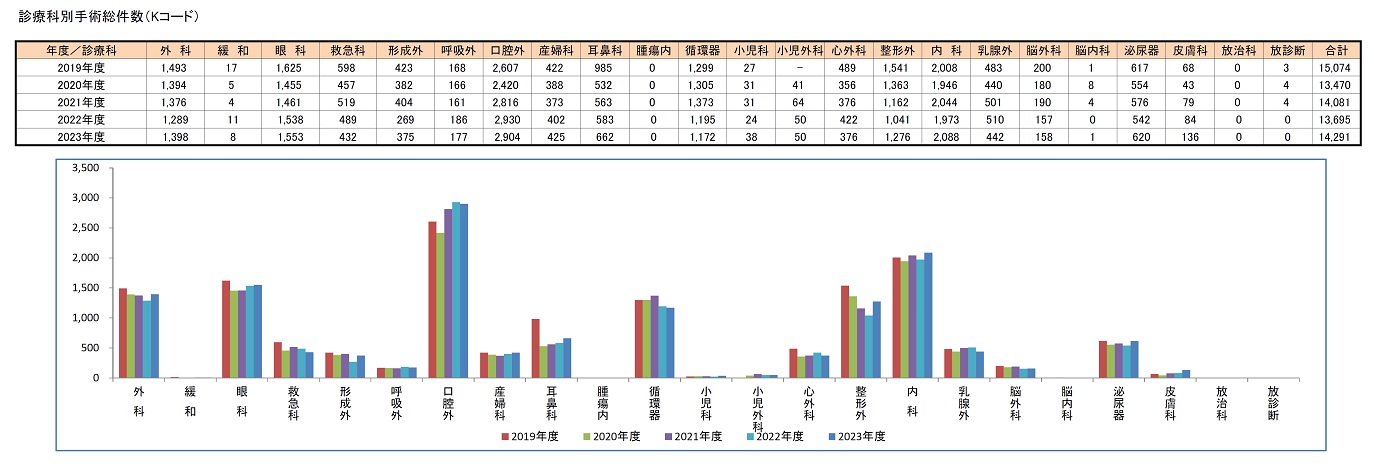 診療科別手術総件数（Kコード）