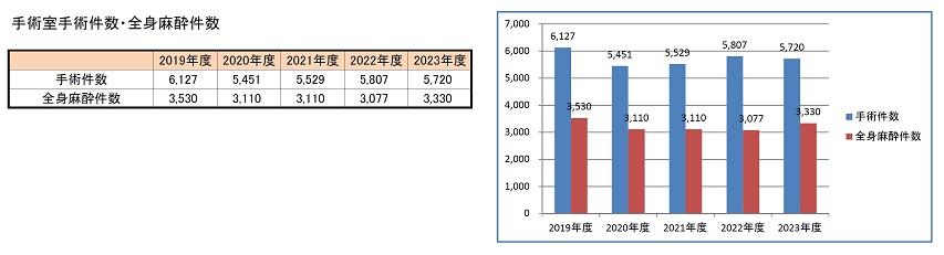 手術室手術件数・全身麻酔件数