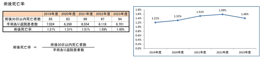 術後死亡率