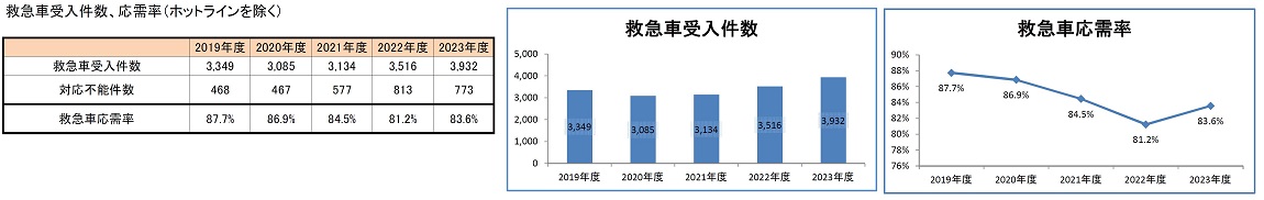 救急車受入件数、応需率（ホットラインを除く）