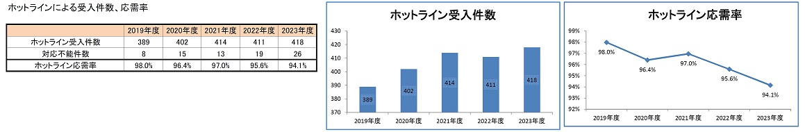 ホットラインによる受入件数、応需率