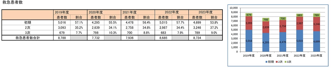 救急患者数