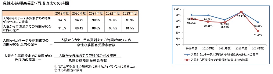 急性心筋梗塞受診・再灌流までの時間