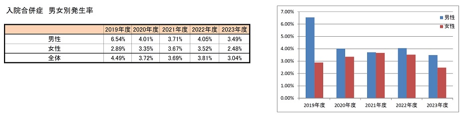 入院合併症　男女別発生率