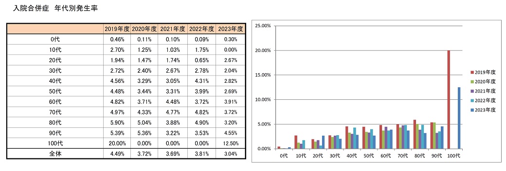 入院合併症　年代別発生率