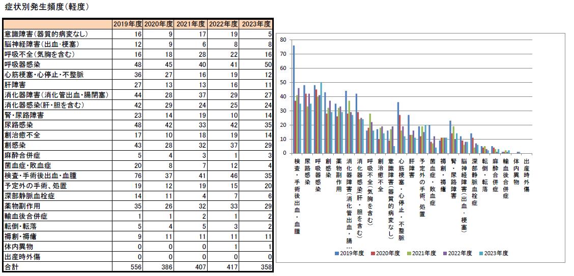 症状別発生頻度（軽度）