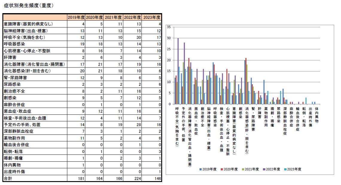 症状別発生頻度（重度）