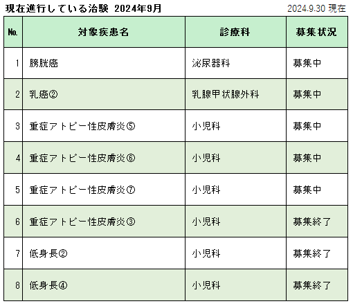 現在進行している治験20240930