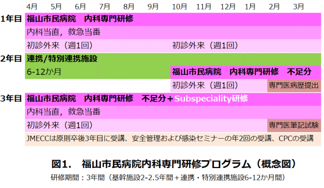 福山市民病院内科専門研修概念図