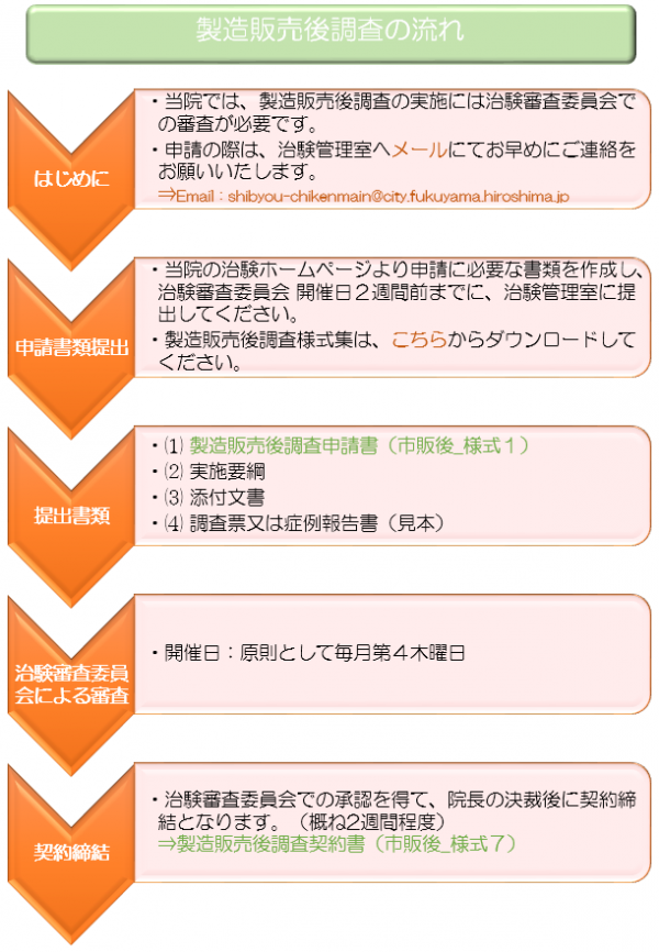 製造販売後調査の流れ