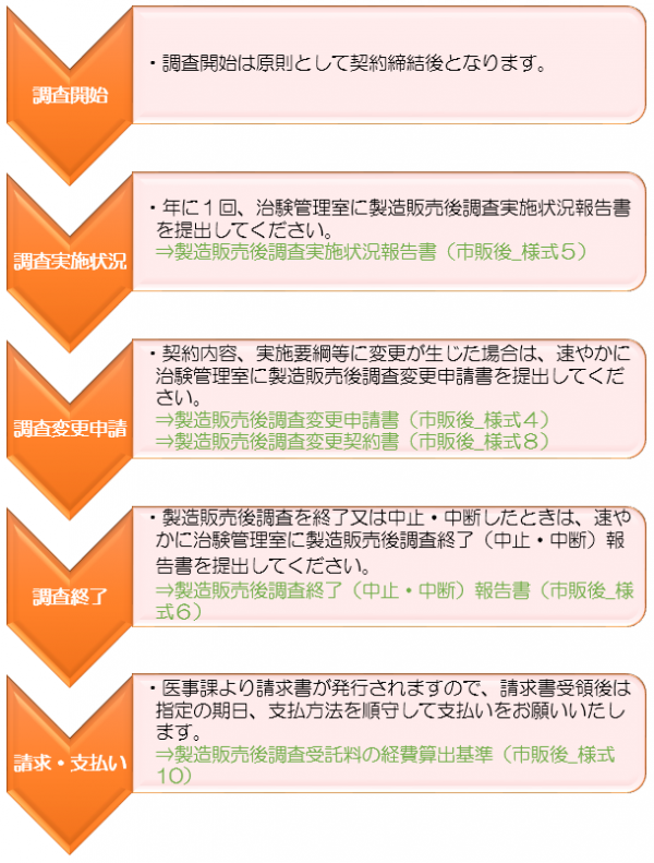 製造販売後調査の流れ2