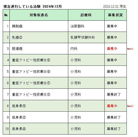 現在進行している治験