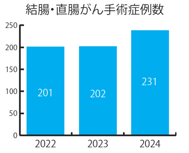 結腸。直腸がん