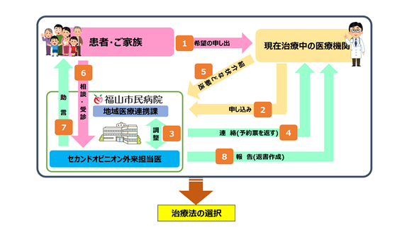 セカンドオピニオン外来の流れ
